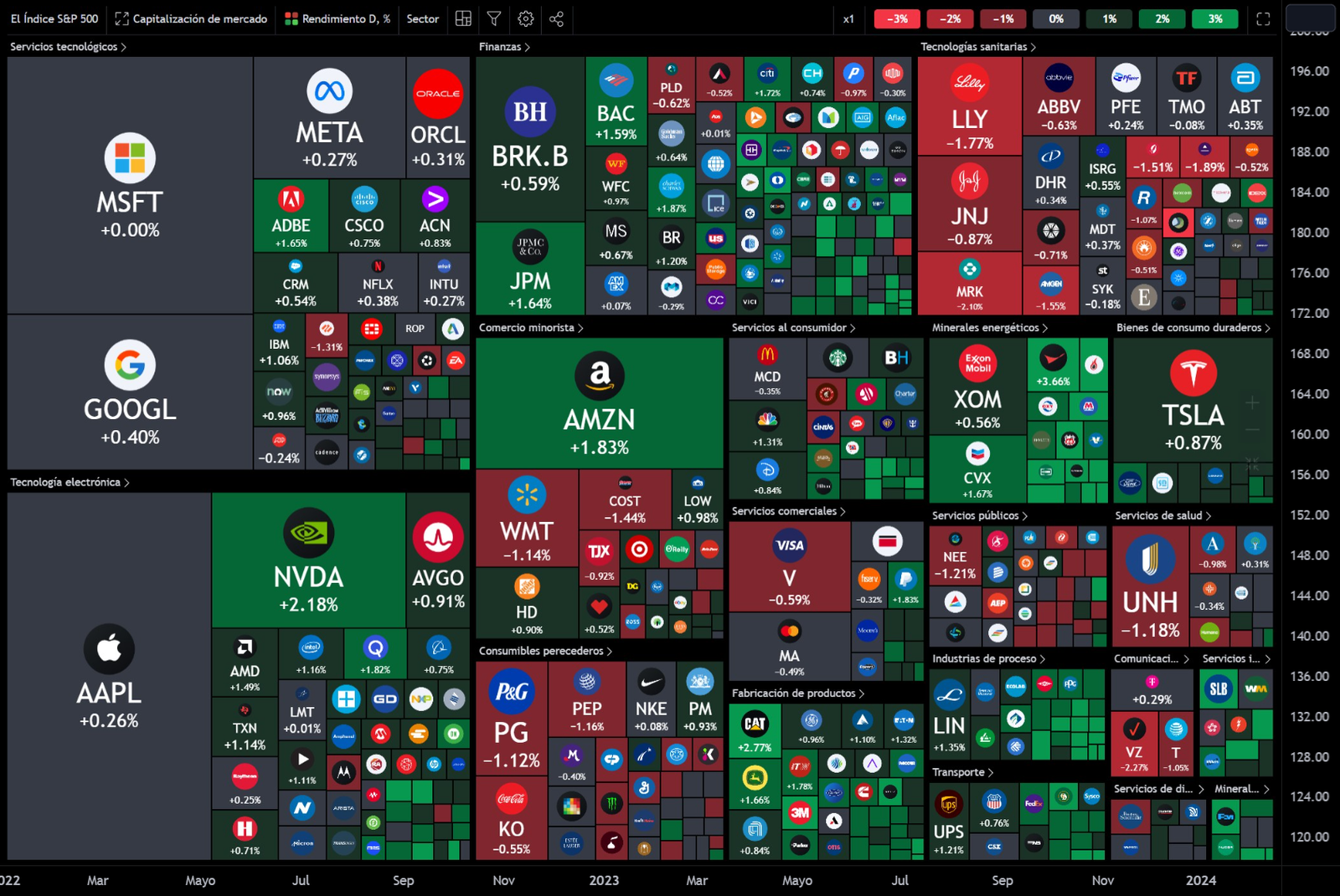 Mapa de calor de sectores y acciones de Wall Street